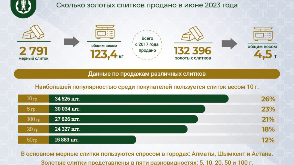 Продажа золотых слитков в Казахстане сокращается