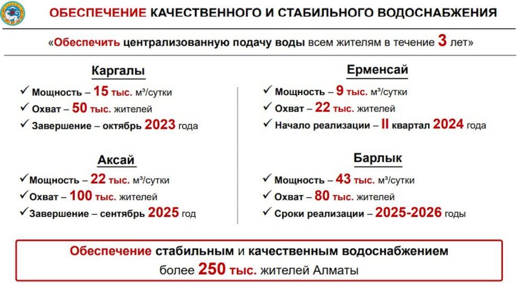 Когда будут построены 4 новых водозабора в Алматы, рассказал Ерболат Досаев