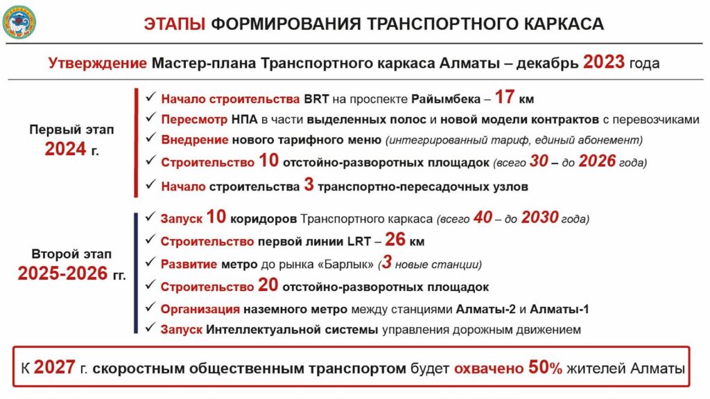 Почти на треть увеличится скорость передвижения пассажиров через LRT и BRT