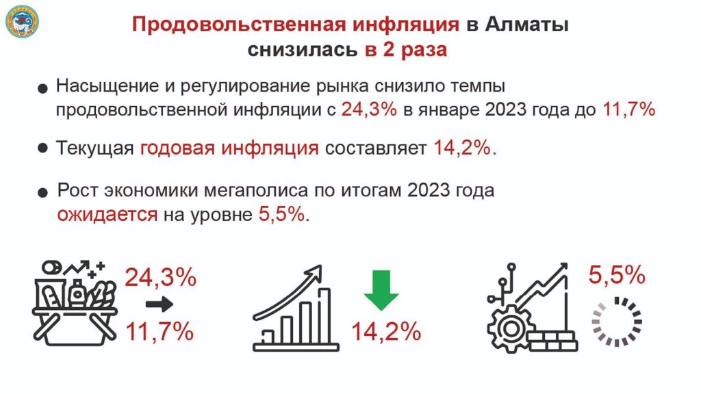 Продовольственная инфляция в Алматы снизилась в 2 раза