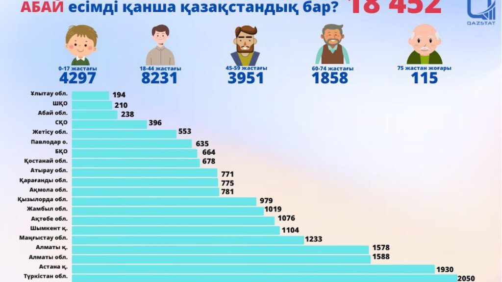 Сколько казахстанцев названы в честь Абая