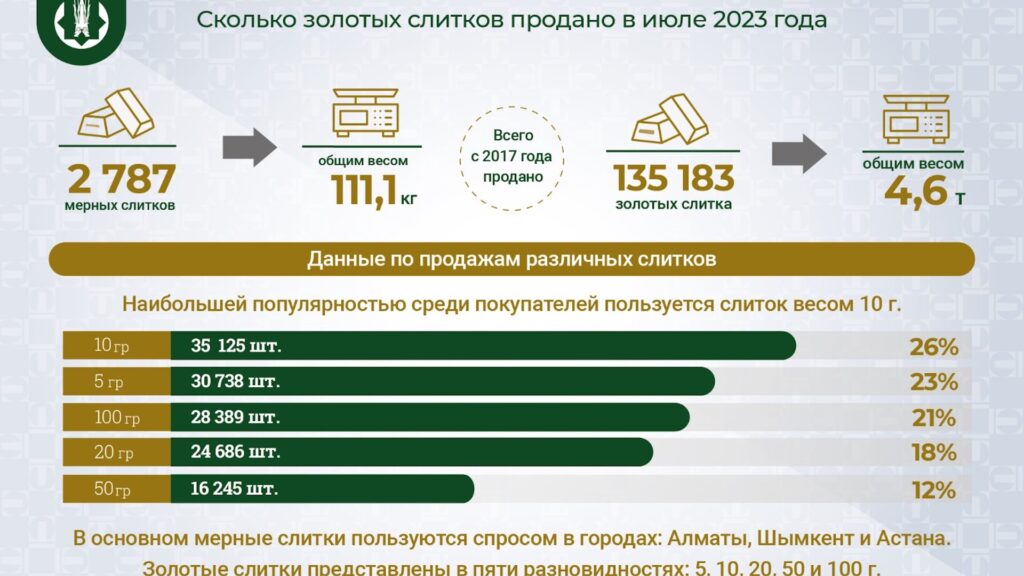 Сколько золотых слитков было продано в июле 2023 года