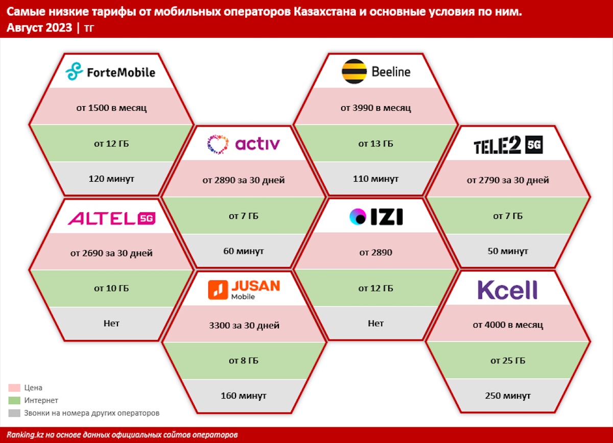 Сравнение тарифов мобильных операторов в Казахстане: самые выгодные  предложения