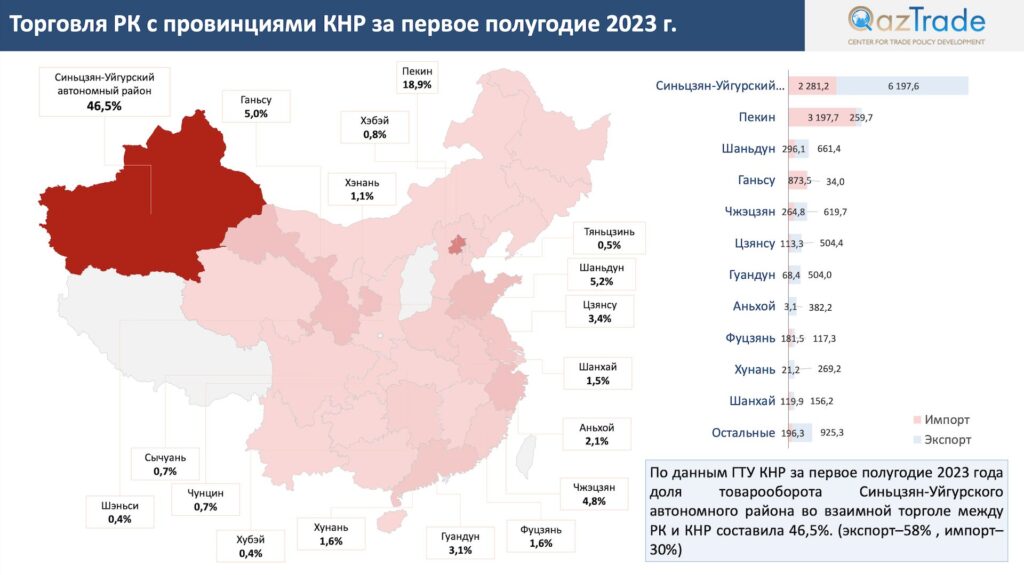 Товарооборот между Казахстаном и СУАР Китая вырос на 87,3% за первое полугодие 2023 года