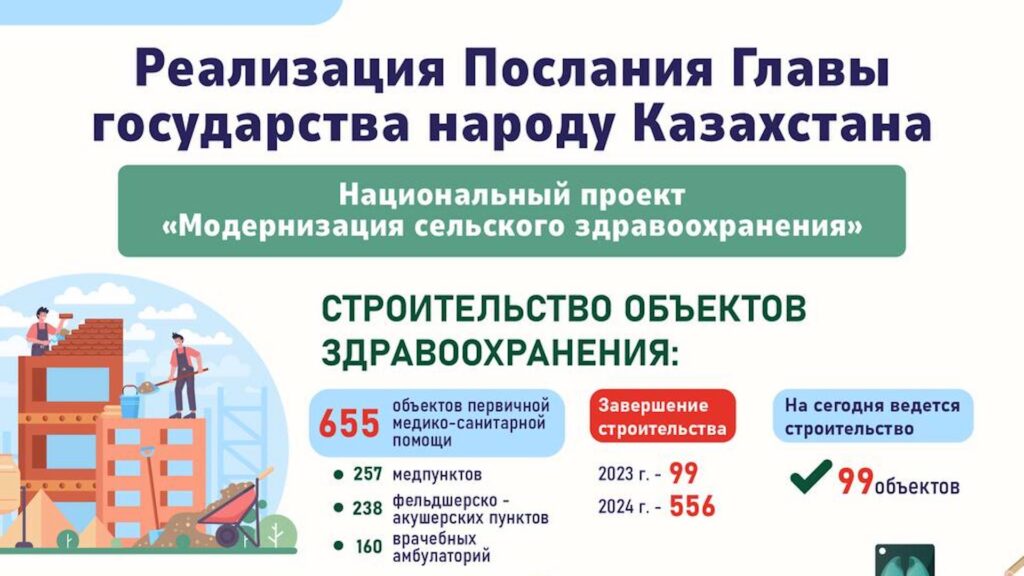 В Казахстане планируется сдать почти 100 объектов первичной медико-санитарной помощи в 2023 году