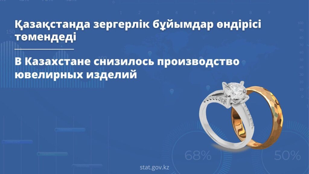 В Казахстане снизилось производство ювелирных изделий