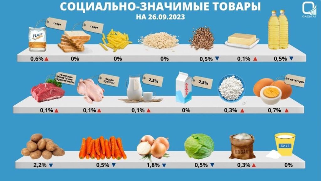 Индекс цен на СЗПТ за прошедшую неделю снизился на 0,1%, а в годовом выражении повысился на 5,8%