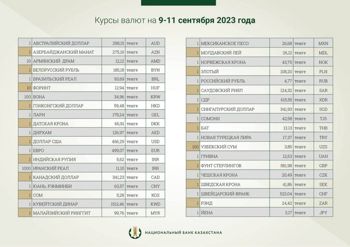 Национальный банк установил официальные курсы доллара и рубля на 9, 10 и 11 сентября 2023 года