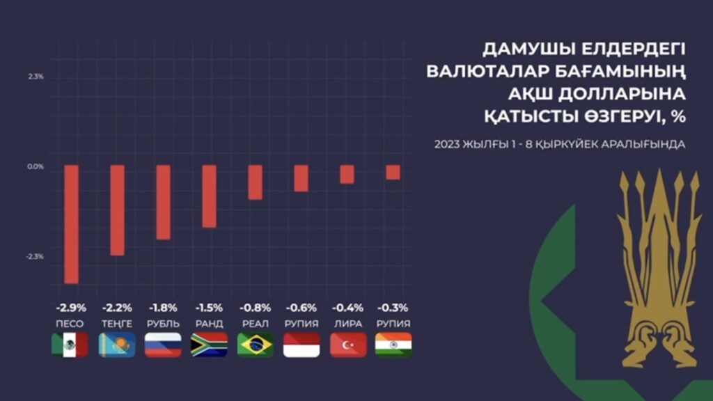 Ослабление тенге объяснили в Нацбанке