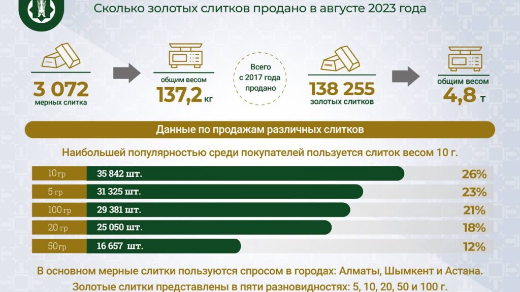 Продажи золотых слитков в Казахстане увеличились: Национальный банк сообщает о росте спроса