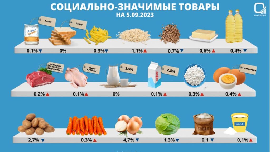 Продукты за прошлую неделю подешевели на 0,1%