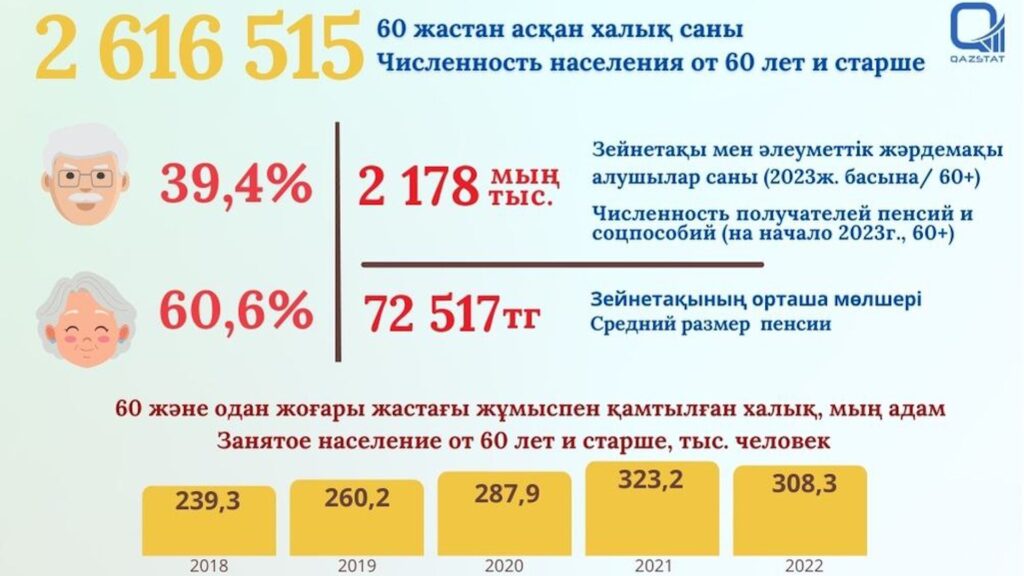 В Казахстане 2 616 515 человек старше 60 лет