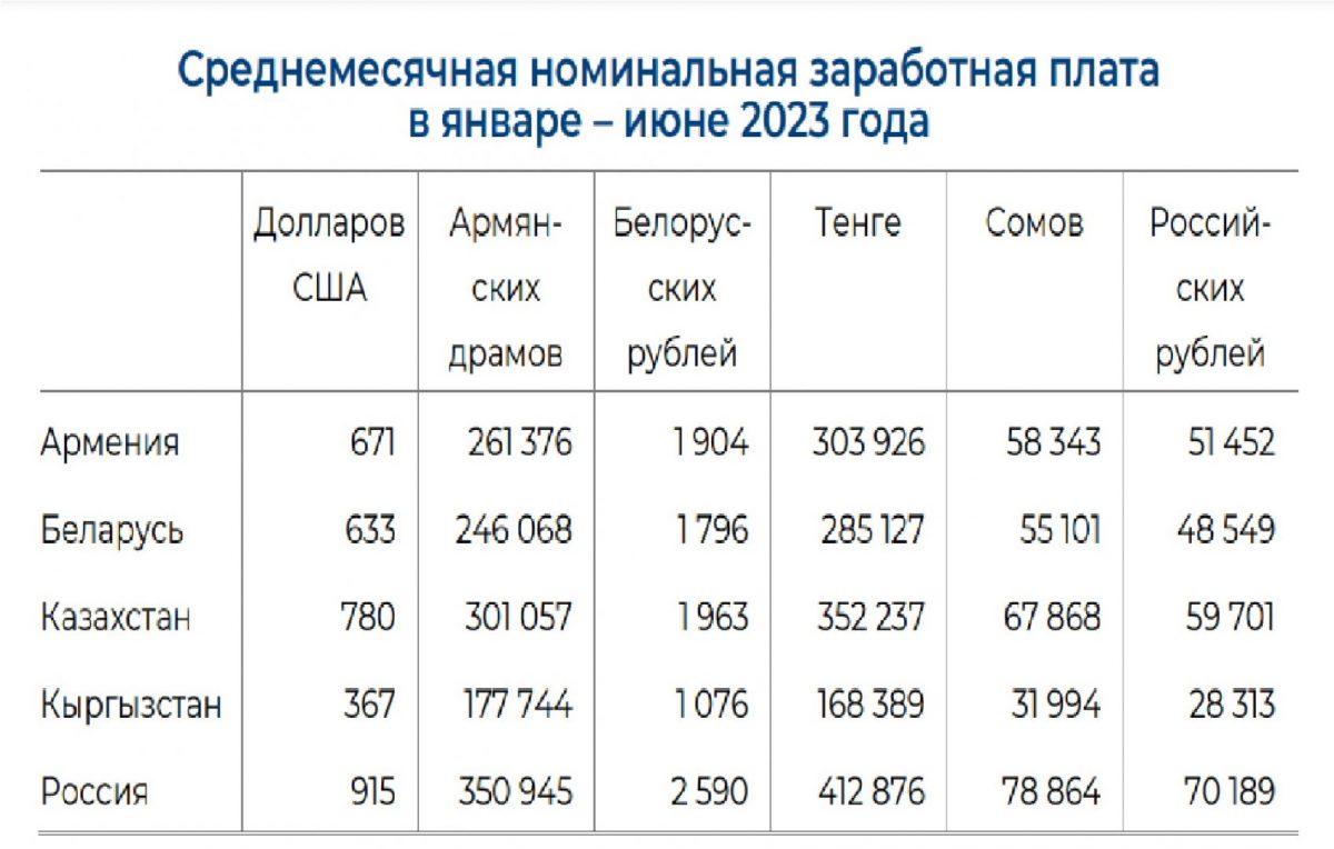 Зарплата в Казахстане обогнала инфляцию 2