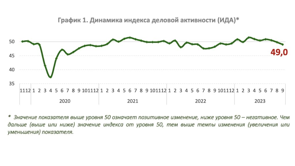 ​​Деловая активность в Казахстане снижается третий месяц подряд