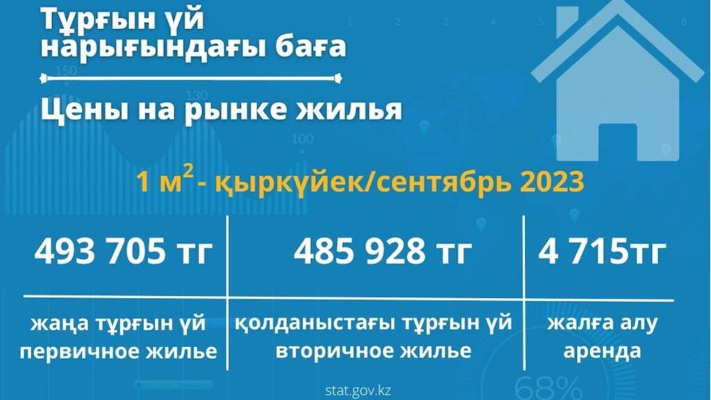 Цены на новое жилье за год выросли на 5,7%, в то время как цены на квартиры вторичного рынка снизились на 3,9%