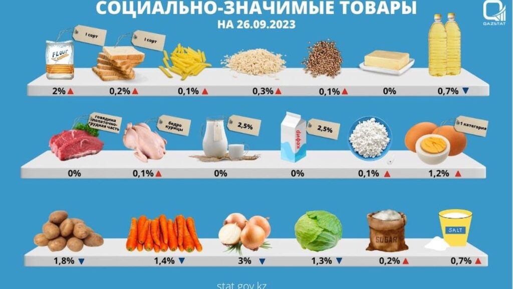 Индекс цен на социально-значимые продовольственные товары в годовом выражении повысился на 5,8%