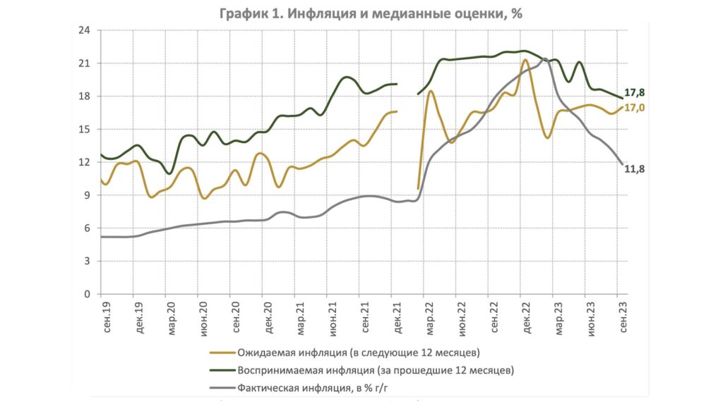 Инфляционные Ожидания населения: Анализ Сентября 2023