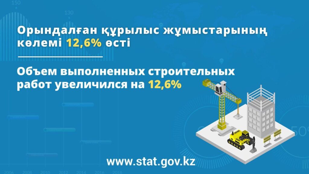 Объем выполненных строительных работ увеличился на 12,6% 