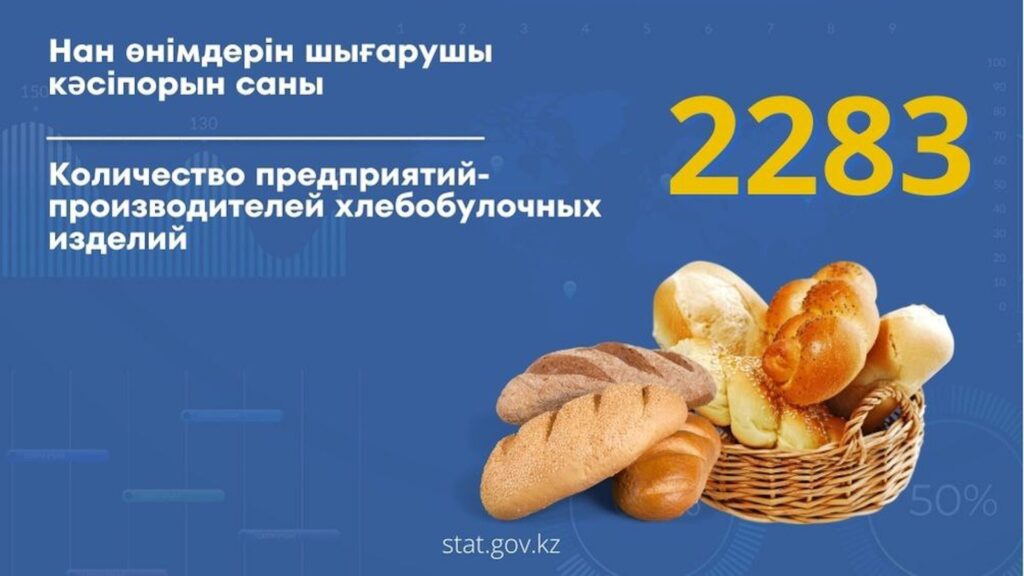 В 2022 году в Казахстане произведено свыше 521 тонны хлеба