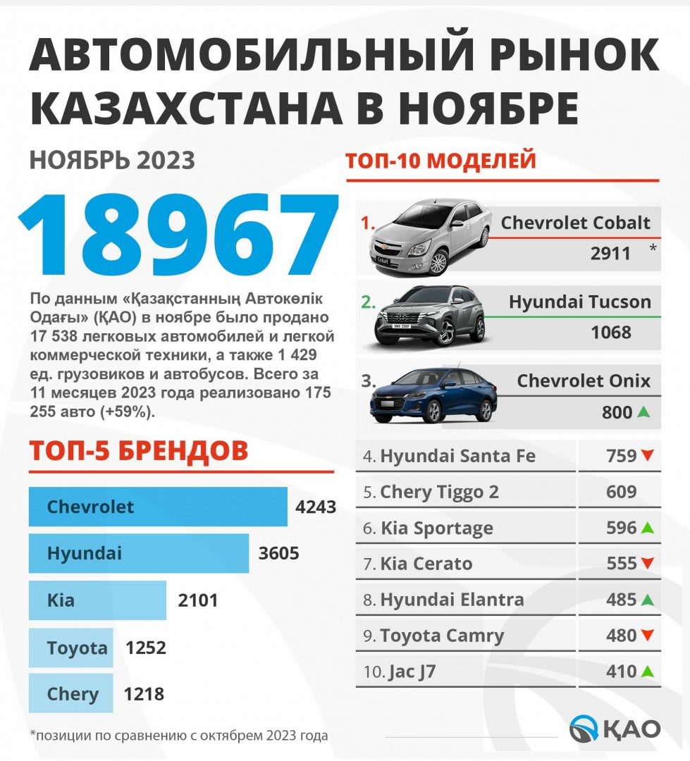 Cредняя цена автомобиля в Казахстане снизилась до 14,8 млн тенге