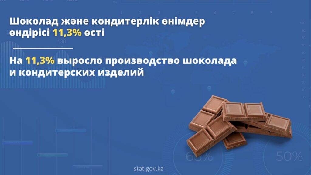 На 11,3% выросло производство шоколада и кондитерских изделий в Казахстане 