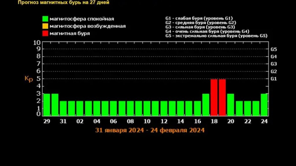Близится буря: магнитный геомагнитный шторм прогнозируют на середину февраля