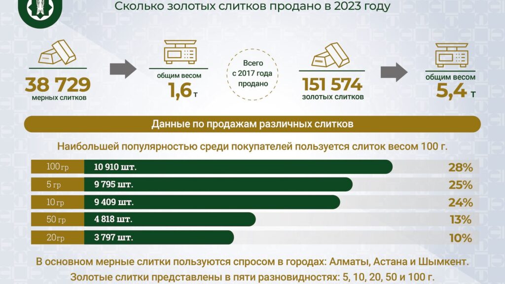 Более 38 000 золотых слитков продано в 2023 году