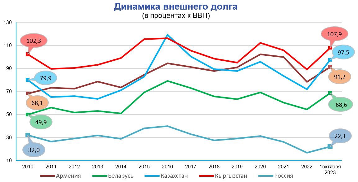 Динамика внешнего долга