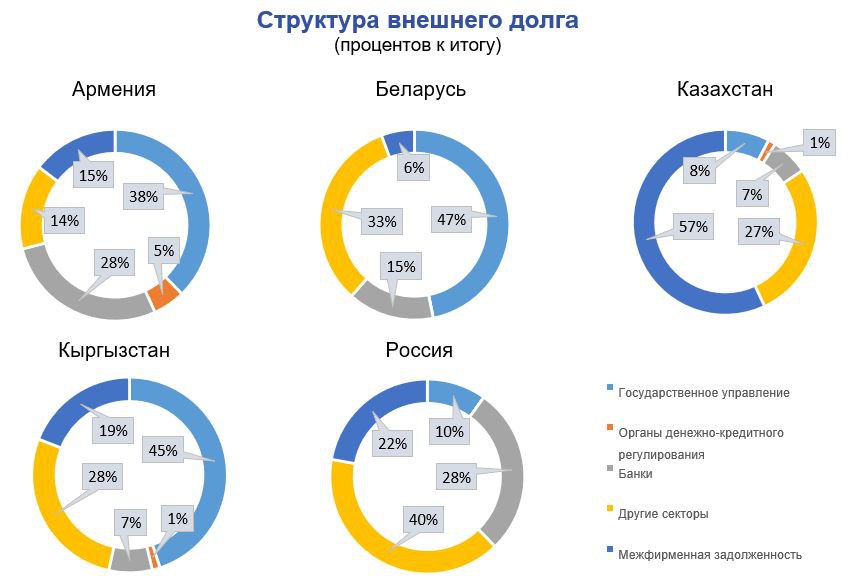 Структура внешнего долга