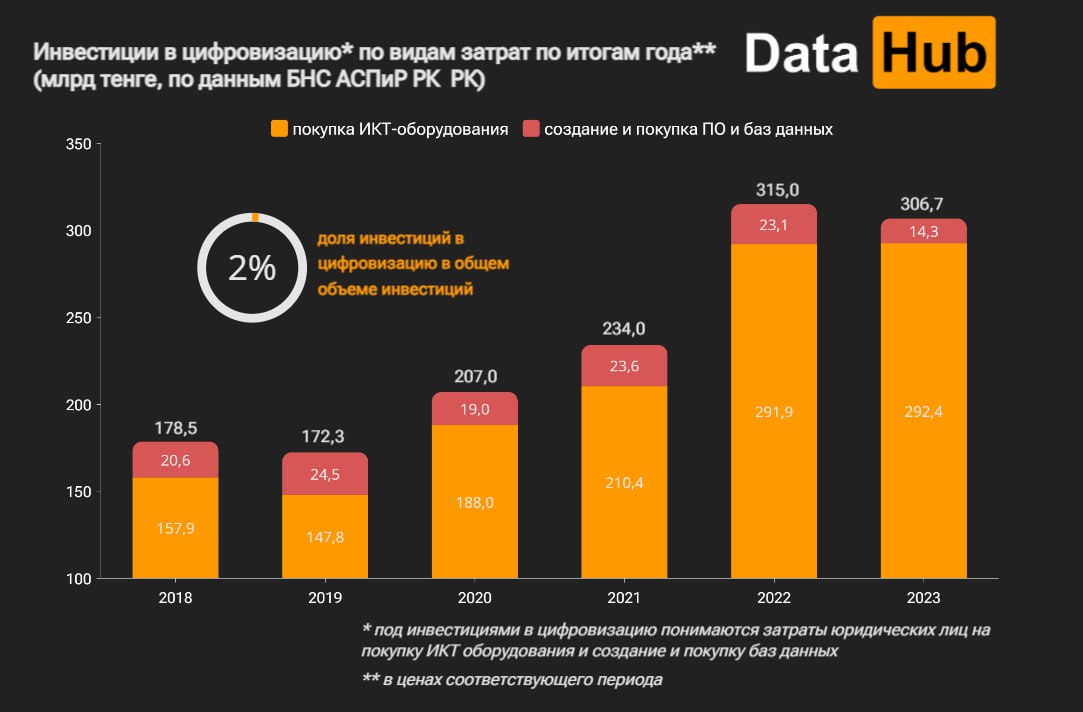 Инвестиции в цифровизацию* по видам затрат по итогам года** (млрд тенге, по данным БНС АСПИР РК РК)