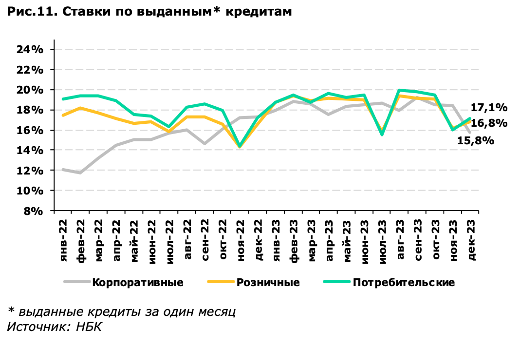 Ставки по выданным кредитам (выданные кредиты за один месяц)