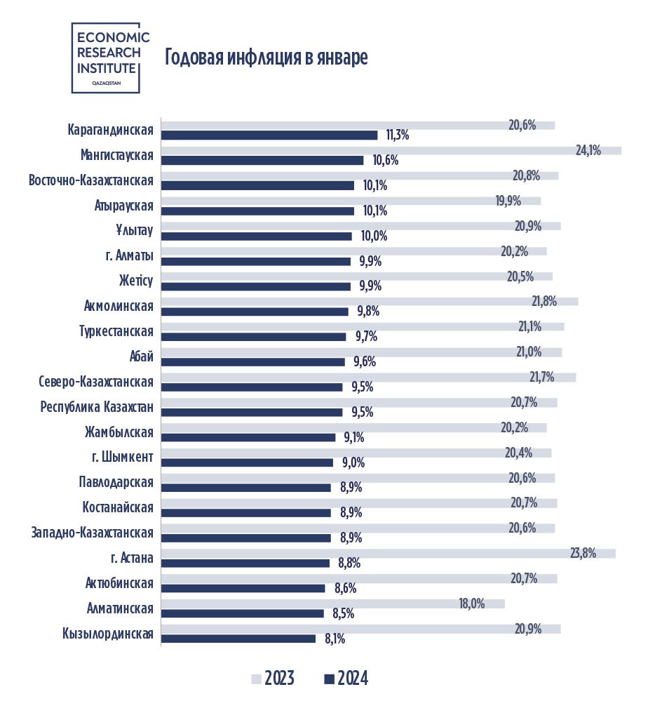 Инфляция в Казахстане снизилась до 9,5% за январь 1