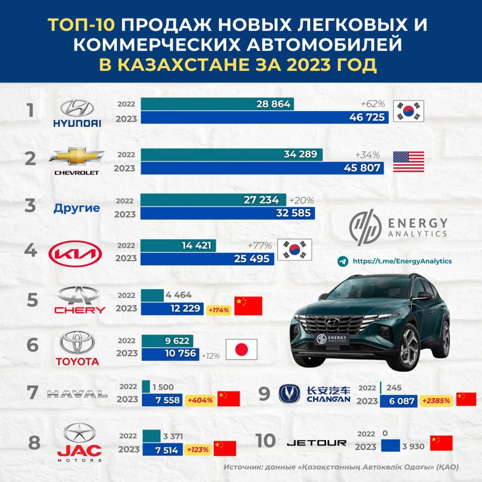 Названы самые продаваемые автомобили в Казахстане