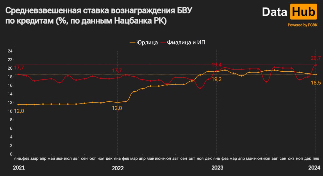 Ставки вознаграждения по кредитам физлиц и ИП в январе достигли в среднем 20,7%_bizmedia.kz