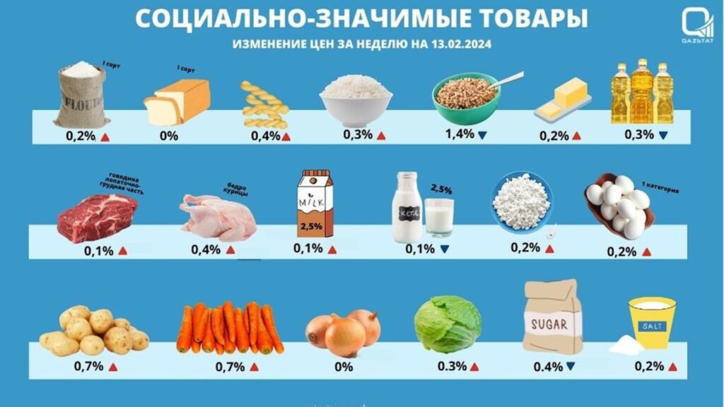 Какие продукты сильнее всего подорожали в Казахстане