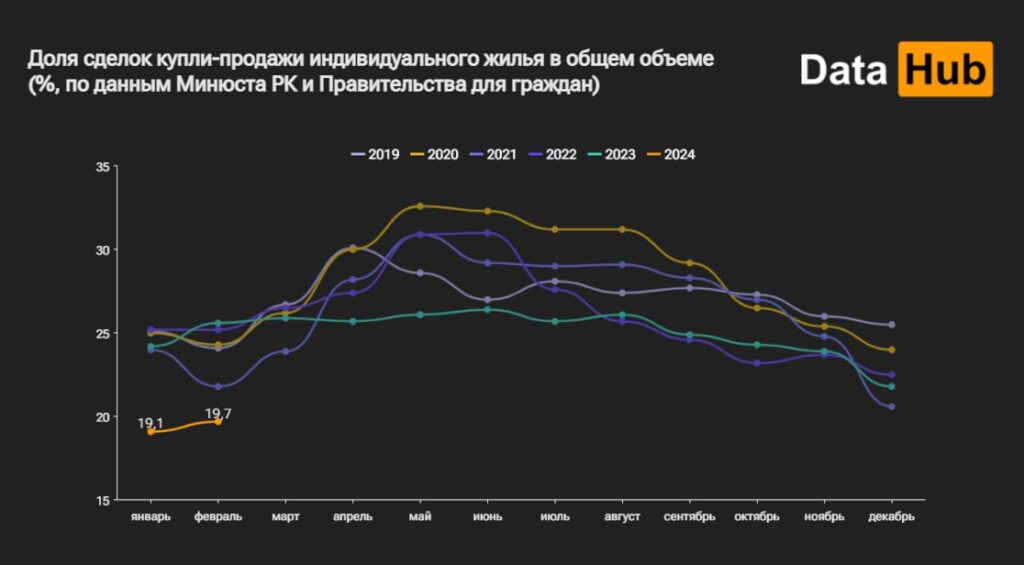 Число сделок по недвижимости за второй месяц текущего года показал довольно большой рост_bizmedia.kz