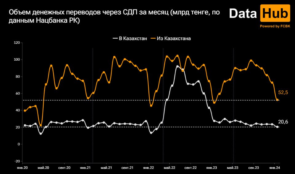 Денежные переводы в Казахстан упали до минимума за два года_bizmedia.kz