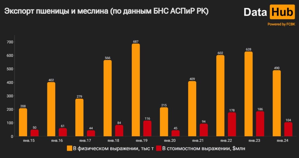 График Экспорт пшеницы и меслина