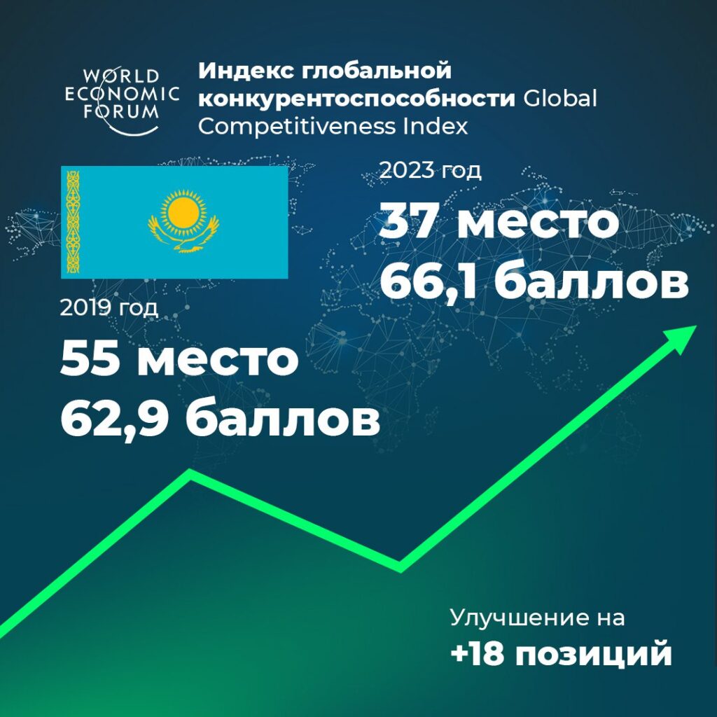 Индекс глобальной конкурентоспособности Global
Competitiveness Index