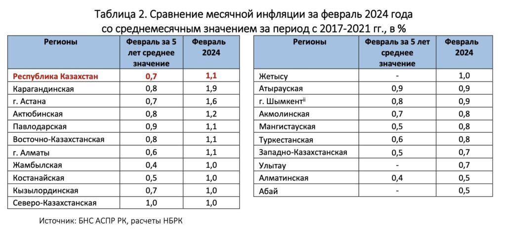 Сравнение месячной инфляции за февраль 2024 года
со среднемесячным значением за период с 2017-2021 гг., в %