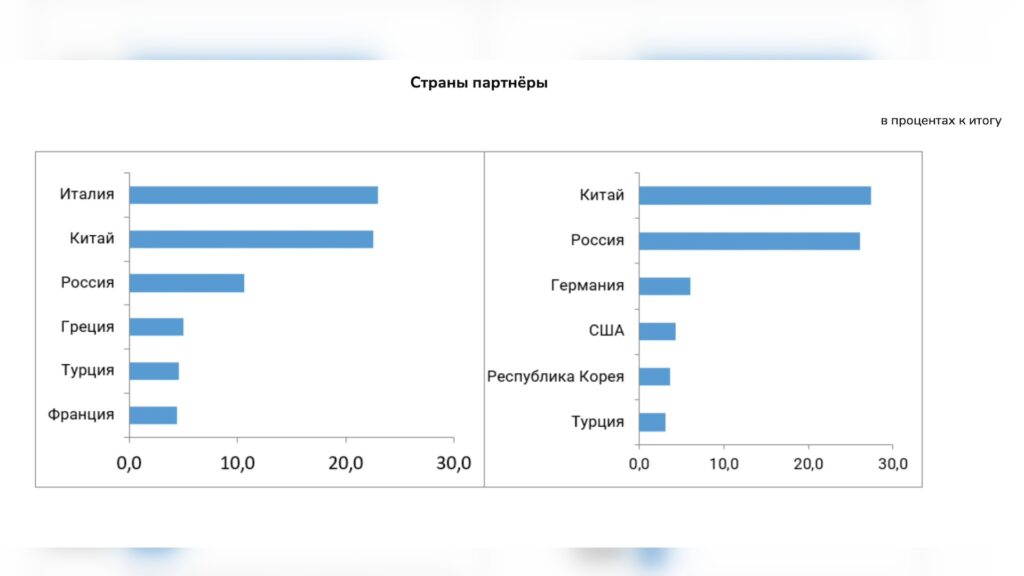 Динамика внешнеторгового оборота РК за 2023-2024 годы