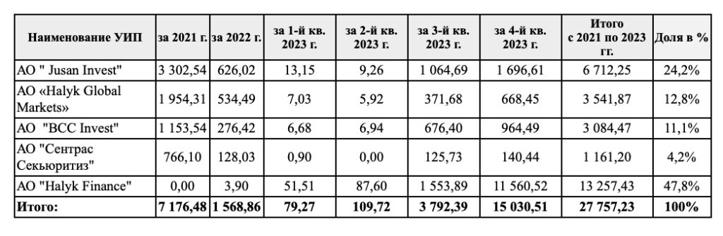 Переводы из НБРК в УИП (в млн. тенге) в период с 2021 по 2023 гг. распределены следующим образом:
