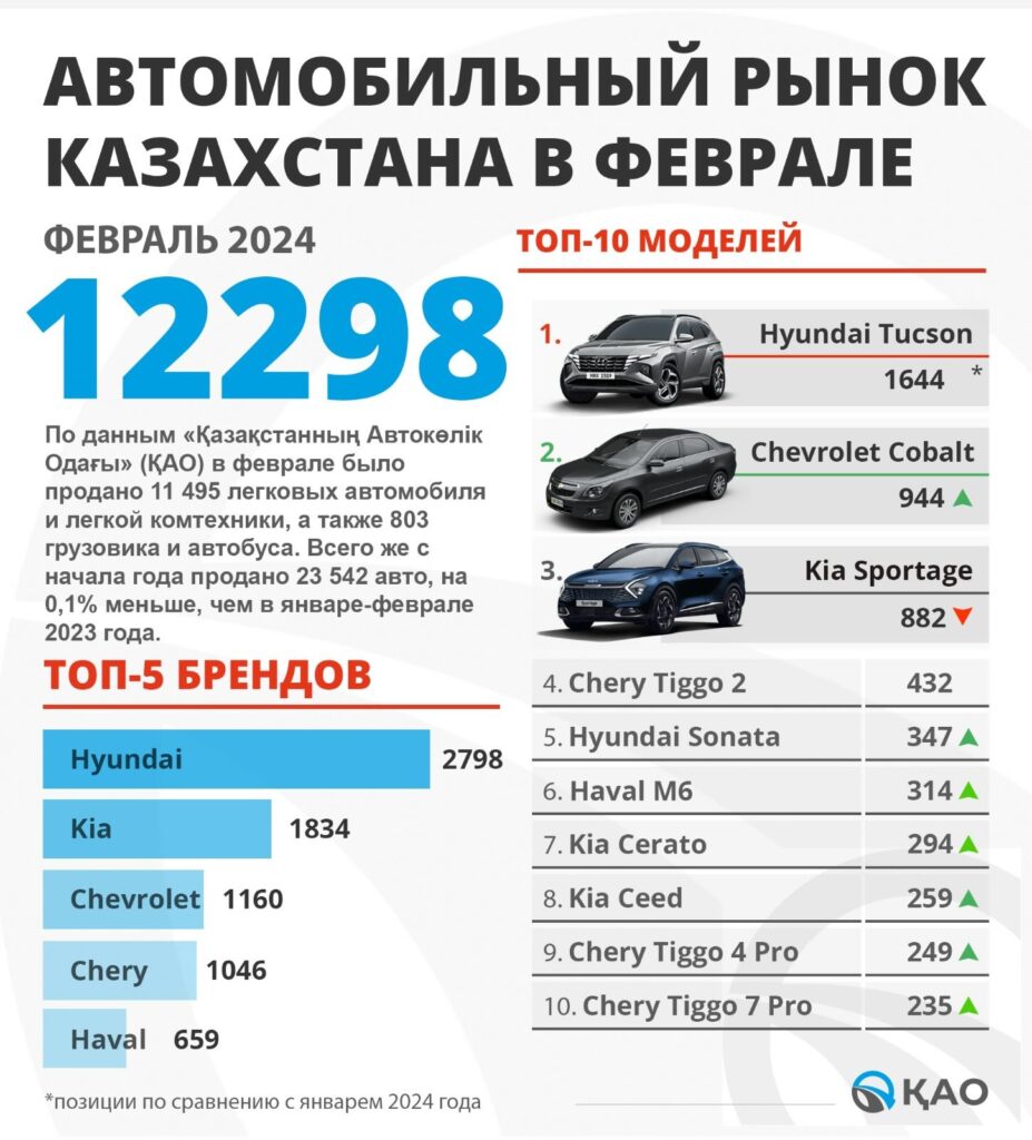 Инфографика, показывающая продажи машин в Казахстане в феврале 2024 года