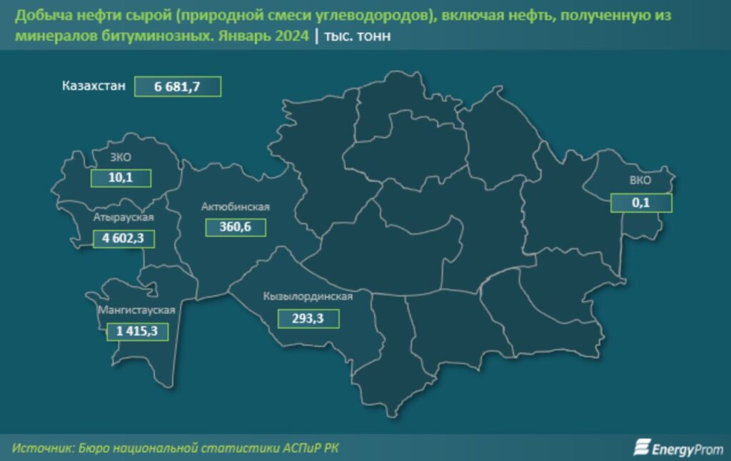 Добыча нефти сырой (природной смеси углеводородов), включая нефть, полученную из
минералов битуминозных. Январь 2024 | тыс. тонн