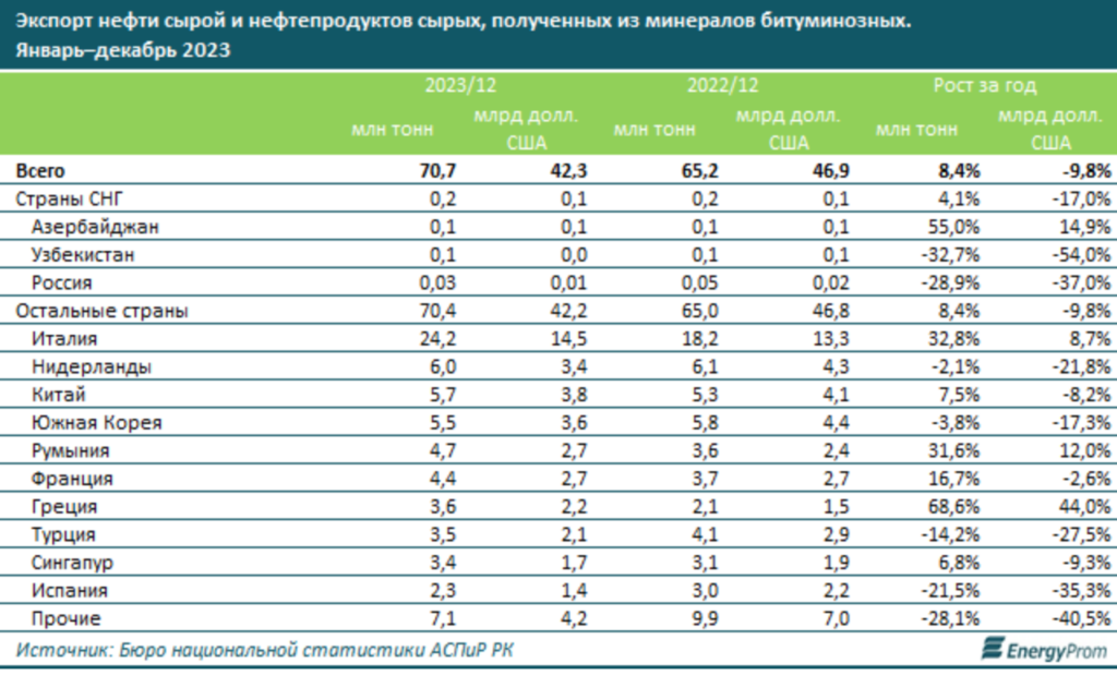 Экспорт нефти сырой и нефтепродуктов сырых, полученных из минералов битуминозных. Январь-декабрь 2023