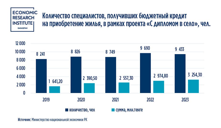 Инфографика, показывающая количество специалистов, получивших бюджетный кредит на приобретение жилья, в рамках проекта «С дипломом в село»