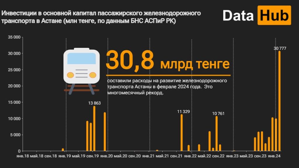 Инвестиции в основной капитал пассажирского железнодорожного транспорта в Астане (млн тенге, по данным БНС АСПИР РК)