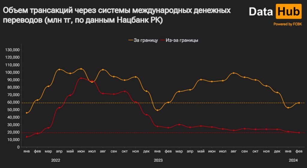 Объем трансакций через системы международных денежных переводов (млн тт, по данным Нацбанк РК)