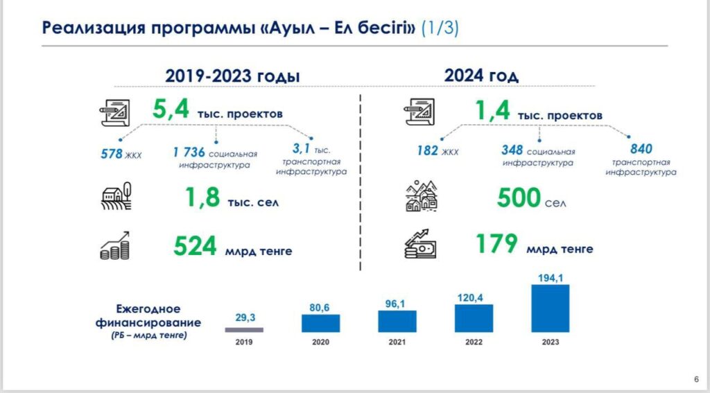 Инфографика с реализацией программы «Ауыл – Ел Бесігі», которая поддерживает села