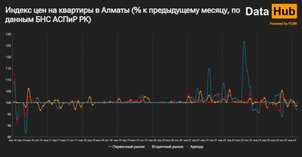 Рынок жилья в Алматы показал редкое явление - снижения стоимости аренды и покупки